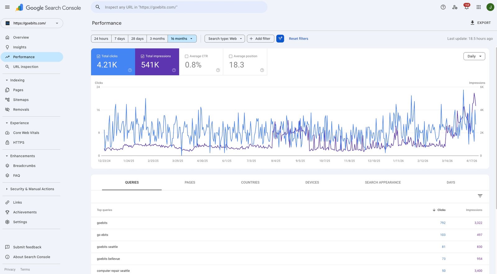 google search console screenshot of goebits performance jump last 30 days by rooted rank digital in seattle wa